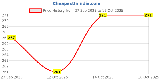 flipkart.com thira Unstitched Crepe Salwar Suit Material Printed thira Price History Graph from 27 Sep 2025 to 16 Oct 2025