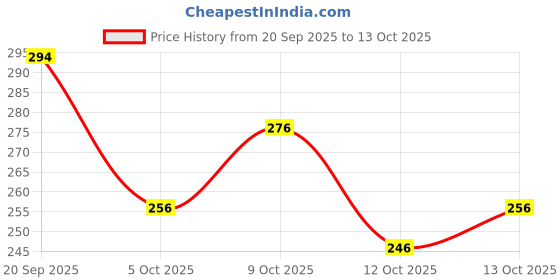 flipkart.com yashika Unstitched Crepe Salwar Suit Material Printed yashika Price History Graph from 20 Sep 2025 to 13 Oct 2025
