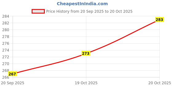 flipkart.com yashika Unstitched Crepe Salwar Suit Material Printed yashika Price History Graph from 20 Sep 2025 to 19 Oct 2025