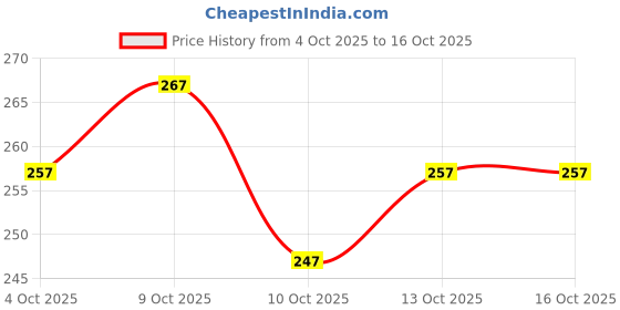 flipkart.com inithi Unstitched Crepe Salwar Suit Material Printed inithi Price History Graph from 4 Oct 2025 to 15 Oct 2025