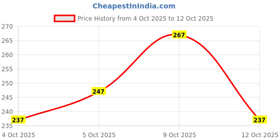 flipkart.com sarvopar Unstitched Crepe Salwar Suit Material Printed sarvopar Price History Graph from 4 Oct 2025 to 12 Oct 2025