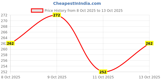 flipkart.com verco Unstitched Crepe Salwar Suit Material Printed verco Price History Graph from 8 Oct 2025 to 13 Oct 2025