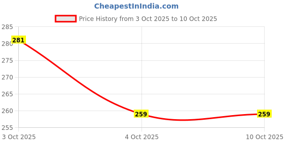 flipkart.com yashika Unstitched Crepe Salwar Suit Material Printed yashika Price History Graph from 3 Oct 2025 to 10 Oct 2025