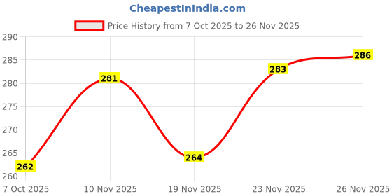 flipkart.com om creation Unstitched Crepe Salwar Suit Material Printed om creation Price History Graph from 7 Oct 2025 to 26 Nov 2025
