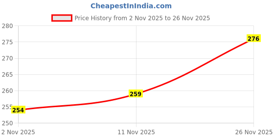 flipkart.com wonaya fab Unstitched Crepe Salwar Suit Material Self Design wonaya fab Price History Graph from 2 Nov 2025 to 26 Nov 2025