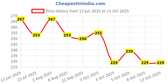 flipkart.com anand Unstitched Crepe Salwar Suit Material Solid anand Price History Graph from 13 Jun 2025 to 13 Oct 2025