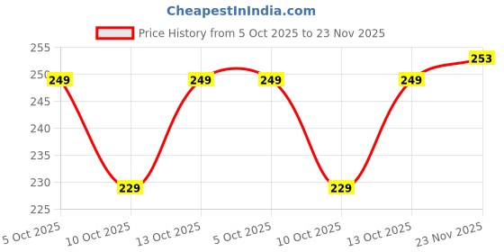 flipkart.com anand Unstitched Crepe Salwar Suit Material Solid anand Price History Graph from 5 Oct 2025 to 23 Nov 2025