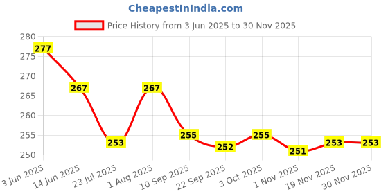flipkart.com anand Unstitched Crepe Salwar Suit Material Solid anand Price History Graph from 3 Jun 2025 to 29 Nov 2025