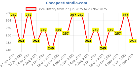 flipkart.com anand Unstitched Crepe Salwar Suit Material Solid anand Price History Graph from 27 Jun 2025 to 23 Nov 2025