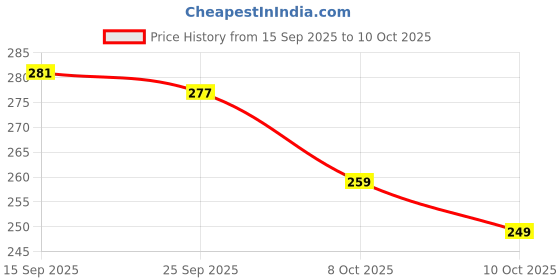 flipkart.com anand Unstitched Crepe Salwar Suit Material Solid anand Price History Graph from 15 Sep 2025 to 10 Oct 2025