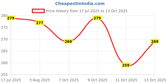 flipkart.com simplyethnic Unstitched Crepe Salwar Suit Material Solid simplyethnic Price History Graph from 17 Jul 2025 to 13 Oct 2025