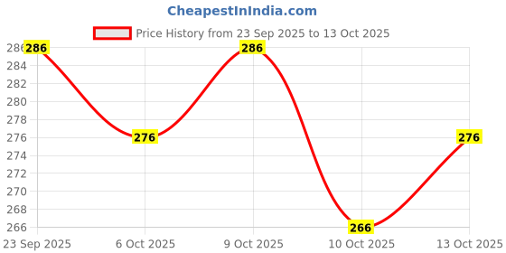 flipkart.com simplyethnic Unstitched Crepe Salwar Suit Material Solid simplyethnic Price History Graph from 23 Sep 2025 to 13 Oct 2025