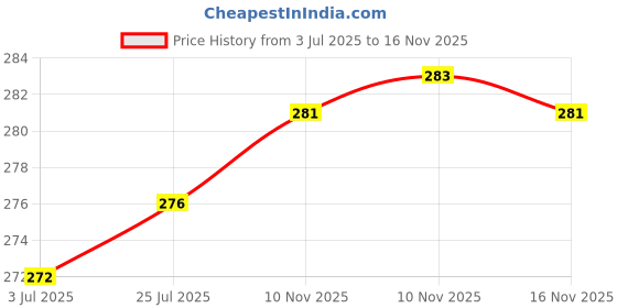 flipkart.com yashika Unstitched Crepe Salwar Suit Material Solid, Floral Print, Printed, Geometric Print yashika Price History Graph from 3 Jul 2025 to 16 Nov 2025