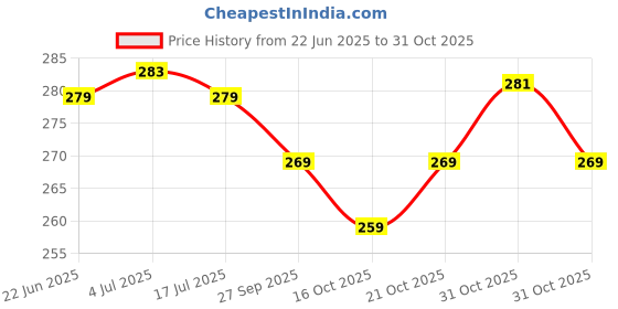 flipkart.com yashika Unstitched Crepe Salwar Suit Material Solid, Floral Print, Printed, Geometric Print yashika Price History Graph from 22 Jun 2025 to 31 Oct 2025