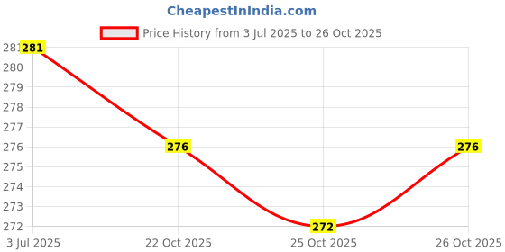 flipkart.com yashika Unstitched Crepe Salwar Suit Material Solid, Floral Print, Printed, Geometric Print yashika Price History Graph from 3 Jul 2025 to 26 Oct 2025