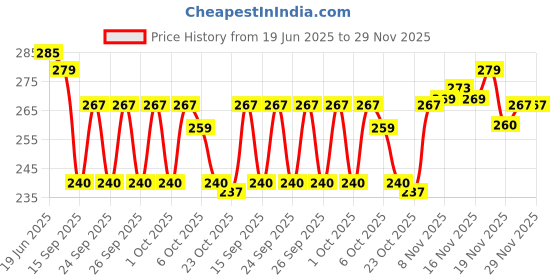 flipkart.com yashika Unstitched Crepe Salwar Suit Material Solid, Floral Print, Printed, Geometric Print yashika Price History Graph from 19 Jun 2025 to 29 Nov 2025