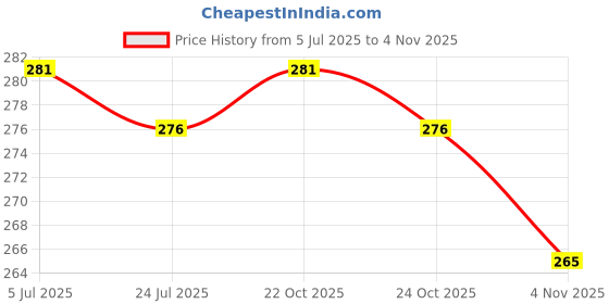 flipkart.com yashika Unstitched Crepe Salwar Suit Material Solid, Floral Print, Printed, Geometric Print yashika Price History Graph from 5 Jul 2025 to 4 Nov 2025