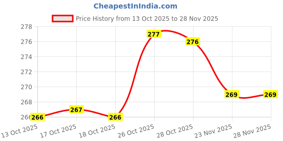 flipkart.com yashika Unstitched Crepe Salwar Suit Material Solid, Floral Print, Printed, Geometric Print yashika Price History Graph from 13 Oct 2025 to 27 Nov 2025