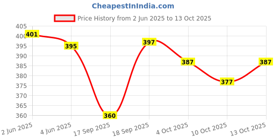 flipkart.com vivan fab Unstitched Georgette Blouse Material Embellished vivan fab Price History Graph from 2 Jun 2025 to 13 Oct 2025