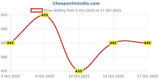 flipkart.com prihal art Unstitched Georgette Blouse Material Embellished prihal art Price History Graph from 5 Oct 2025 to 16 Oct 2025