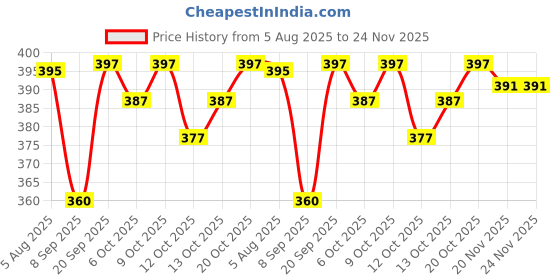 flipkart.com vivan fab Unstitched Georgette Blouse Material Embellished vivan fab Price History Graph from 5 Aug 2025 to 24 Nov 2025