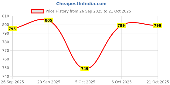 flipkart.com khriti fab Unstitched Georgette Blouse Material Embroidered khriti fab Price History Graph from 26 Sep 2025 to 20 Oct 2025
