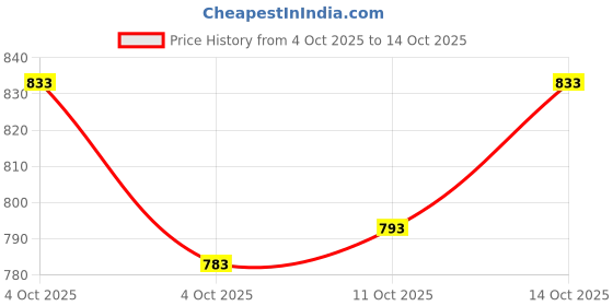 flipkart.com khriti fab Unstitched Georgette Blouse Material Embroidered khriti fab Price History Graph from 4 Oct 2025 to 14 Oct 2025