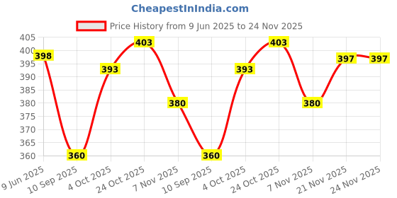 flipkart.com vivan fab Unstitched Georgette Kurta & Churidar Material Embellished vivan fab Price History Graph from 9 Jun 2025 to 24 Nov 2025