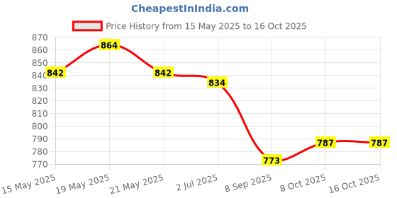 flipkart.com deetya arts Unstitched Georgette Kurta & Churidar Material Embroidered deetya arts Price History Graph from 15 May 2025 to 15 Oct 2025