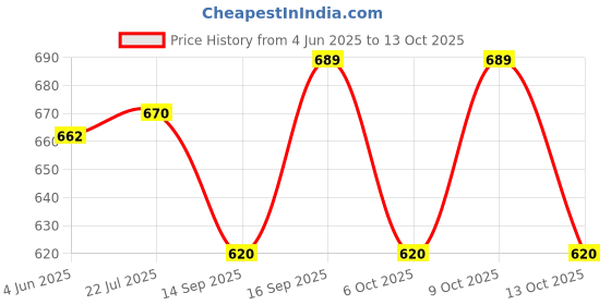 flipkart.com deetya arts Unstitched Georgette Kurta & Churidar Material Embroidered deetya arts Price History Graph from 4 Jun 2025 to 13 Oct 2025
