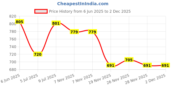 flipkart.com deetya arts Unstitched Georgette Kurta & Churidar Material Embroidered deetya arts Price History Graph from 6 Jun 2025 to 2 Dec 2025
