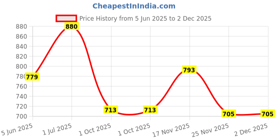 flipkart.com deetya arts Unstitched Georgette Kurta & Churidar Material Embroidered deetya arts Price History Graph from 5 Jun 2025 to 2 Dec 2025