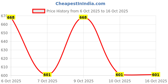 flipkart.com deetya arts Unstitched Georgette Kurta & Churidar Material Embroidered deetya arts Price History Graph from 6 Oct 2025 to 16 Oct 2025