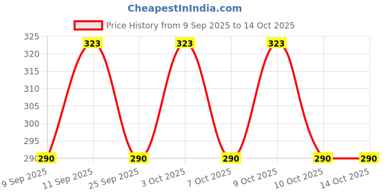 flipkart.com the famous unique choice Unstitched Georgette Kurta Fabric Solid the famous unique choice Price History Graph from 9 Sep 2025 to 14 Oct 2025