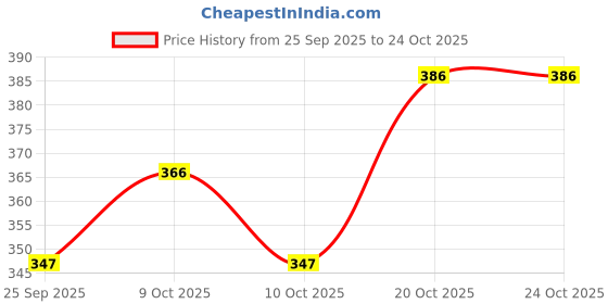 flipkart.com niya Unstitched Georgette Kurta Fabric Solid niya Price History Graph from 25 Sep 2025 to 24 Oct 2025