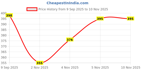flipkart.com krishnam trends Unstitched Georgette Multipurpose Running Fabric Self Design krishnam trends Price History Graph from 9 Sep 2025 to 8 Nov 2025