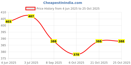 flipkart.com pireva Unstitched Georgette Salwar Suit Material Embellished pireva Price History Graph from 4 Jun 2025 to 25 Oct 2025