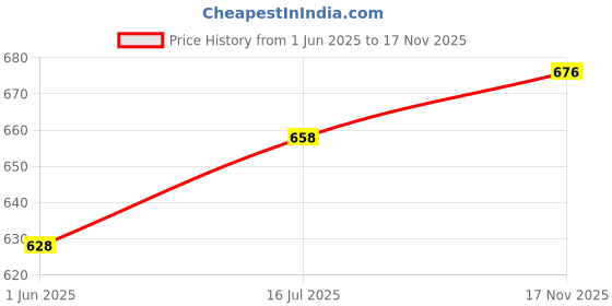flipkart.com menaa Unstitched Georgette Salwar Suit Material Embroidered menaa Price History Graph from 1 Jun 2025 to 17 Nov 2025