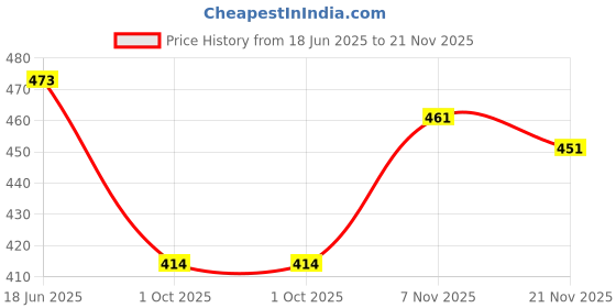 flipkart.com ramdev creation Unstitched Georgette Salwar Suit Material Embroidered ramdev creation Price History Graph from 18 Jun 2025 to 21 Nov 2025