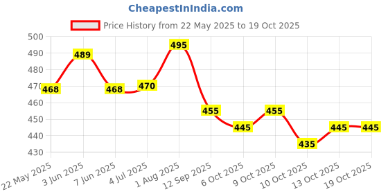 flipkart.com m fashion Unstitched Georgette Salwar Suit Material Embroidered m fashion Price History Graph from 22 May 2025 to 18 Oct 2025