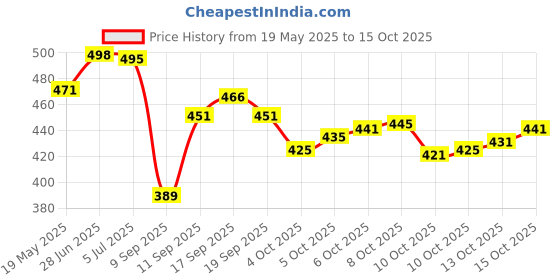 flipkart.com m fashion Unstitched Georgette Salwar Suit Material Embroidered m fashion Price History Graph from 19 May 2025 to 15 Oct 2025