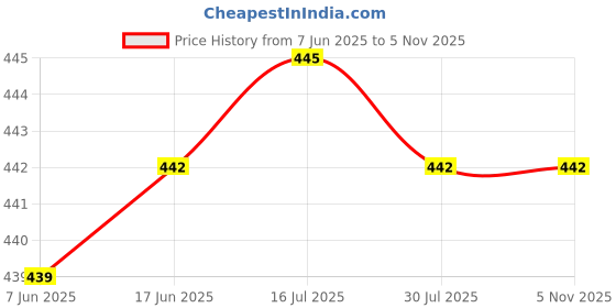 flipkart.com ethnic junction Unstitched Georgette Salwar Suit Material Embroidered ethnic junction Price History Graph from 7 Jun 2025 to 2 Nov 2025
