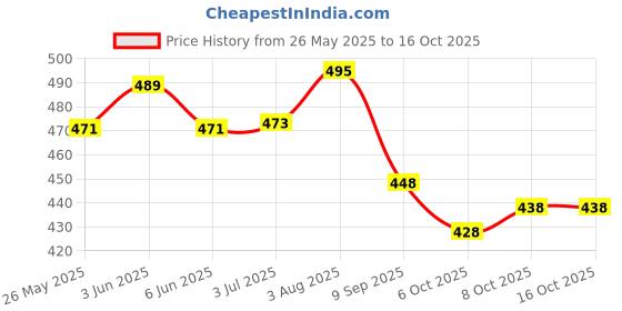flipkart.com m fashion Unstitched Georgette Salwar Suit Material Embroidered m fashion Price History Graph from 26 May 2025 to 16 Oct 2025