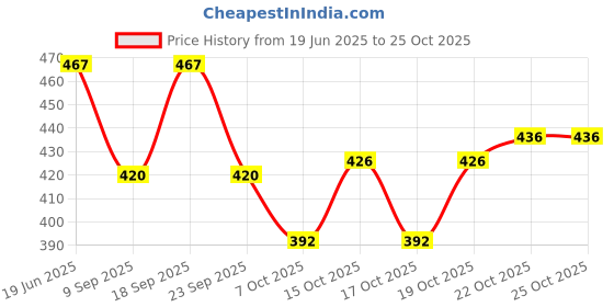 flipkart.com tryston Unstitched Georgette Salwar Suit Material Embroidered tryston Price History Graph from 19 Jun 2025 to 24 Oct 2025