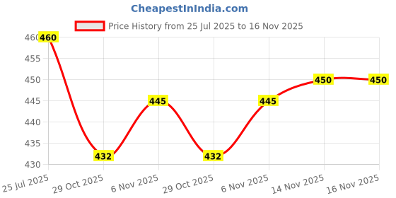 flipkart.com tryston Unstitched Georgette Salwar Suit Material Embroidered tryston Price History Graph from 25 Jul 2025 to 16 Nov 2025