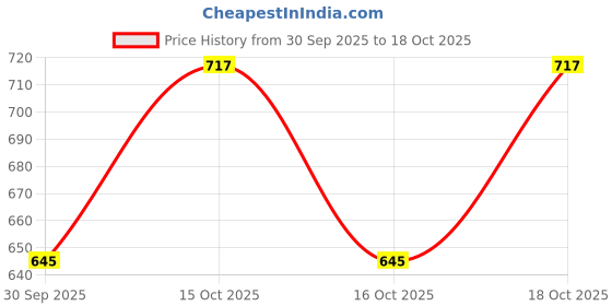 flipkart.com aahira Unstitched Georgette Salwar Suit Material Embroidered aahira Price History Graph from 30 Sep 2025 to 18 Oct 2025
