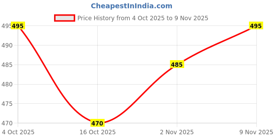 flipkart.com reet mahal Unstitched Georgette Salwar Suit Material Embroidered reet mahal Price History Graph from 4 Oct 2025 to 9 Nov 2025