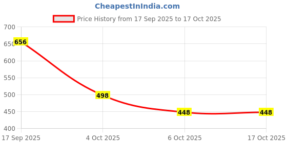 flipkart.com tryston Unstitched Georgette Salwar Suit Material Embroidered tryston Price History Graph from 17 Sep 2025 to 16 Oct 2025