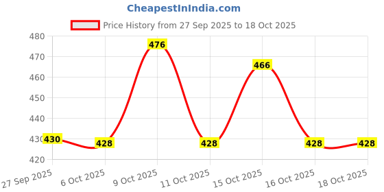 flipkart.com tryston Unstitched Georgette Salwar Suit Material Embroidered tryston Price History Graph from 27 Sep 2025 to 17 Oct 2025