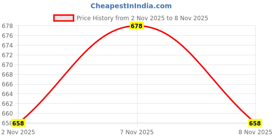 flipkart.com nk enterprise Unstitched Georgette Salwar Suit Material Embroidered nk enterprise Price History Graph from 2 Nov 2025 to 8 Nov 2025